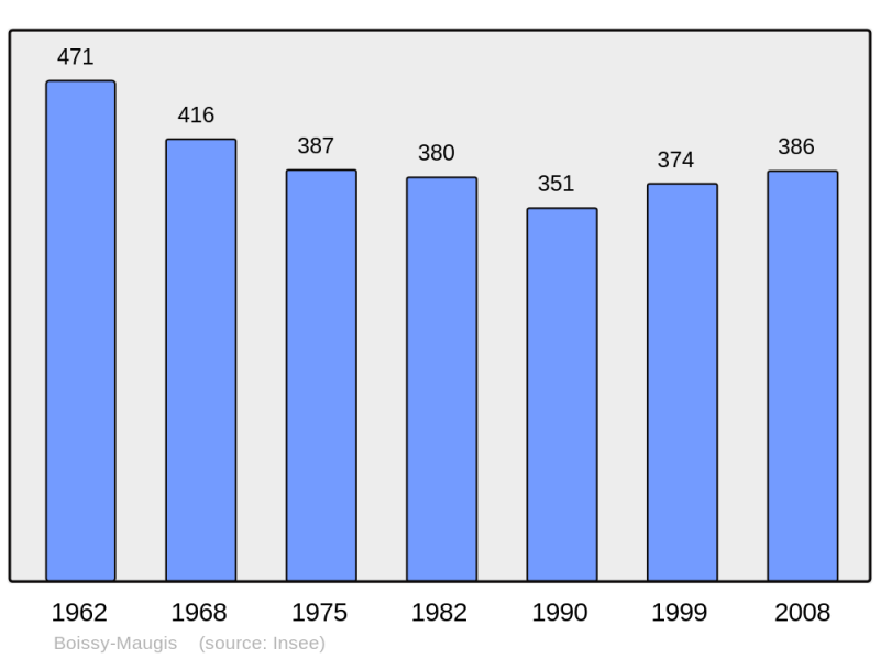 Soubor:Population - Municipality code 61050.png