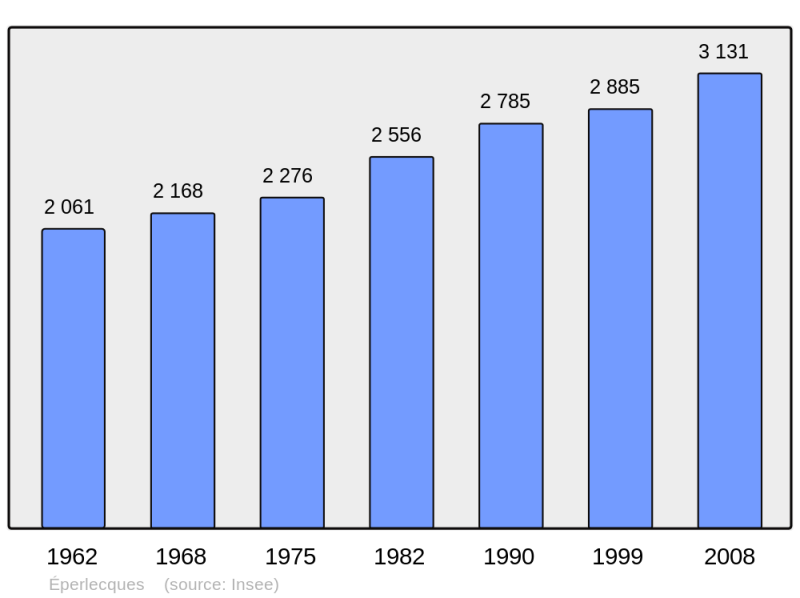 Soubor:Population - Municipality code 62297.png