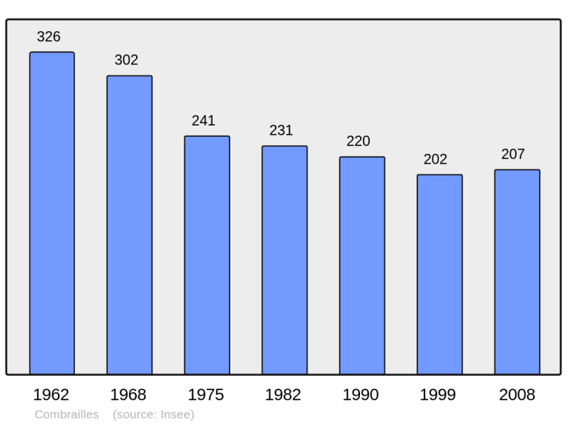 Soubor:Population - Municipality code 63115.png