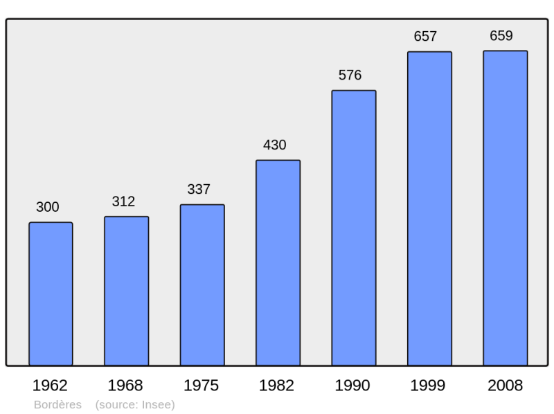 Soubor:Population - Municipality code 64137.png