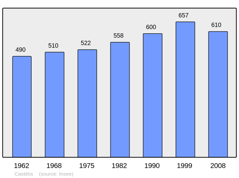 Soubor:Population - Municipality code 64177.png