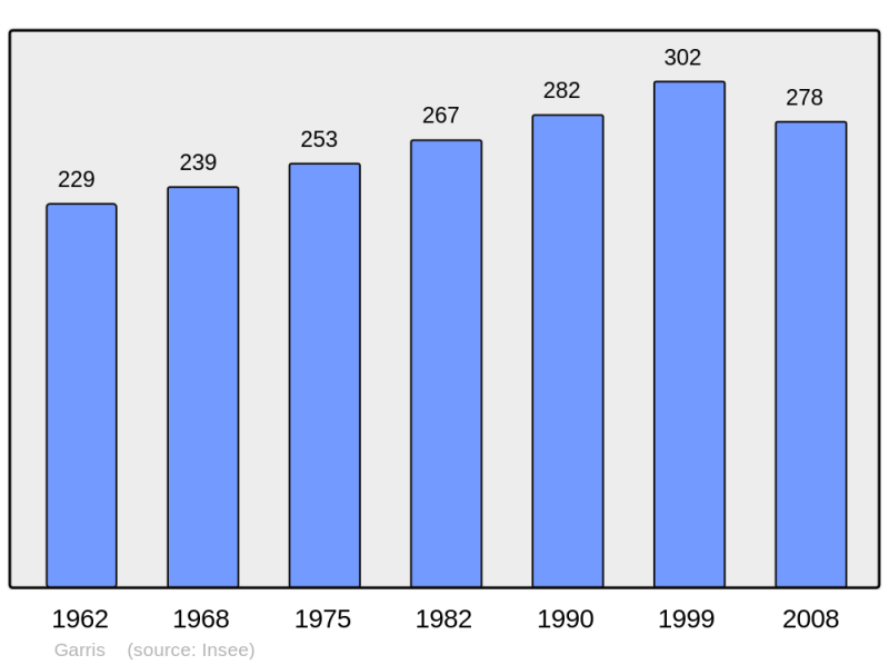 Soubor:Population - Municipality code 64235.png