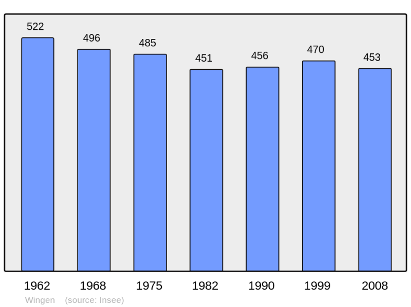 Soubor:Population - Municipality code 67537.png