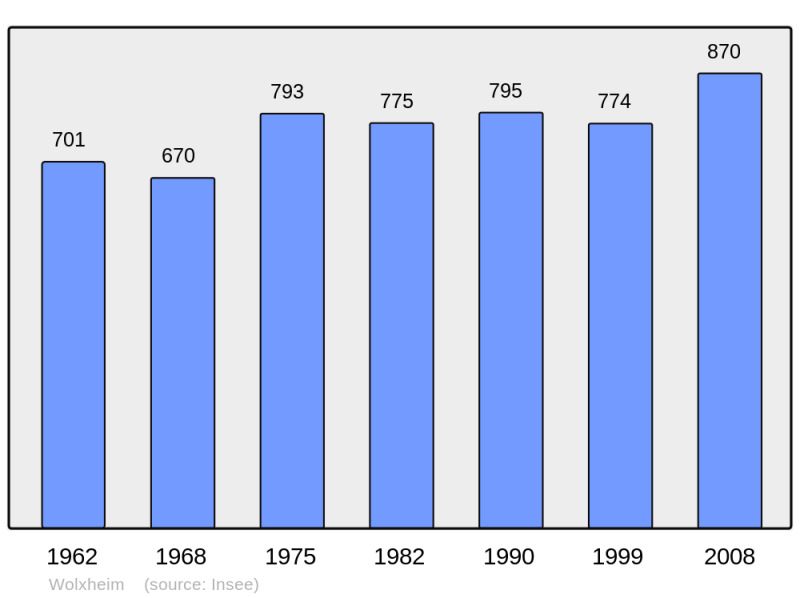 Soubor:Population - Municipality code 67554.png