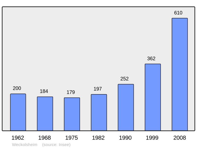 Soubor:Population - Municipality code 68360.png
