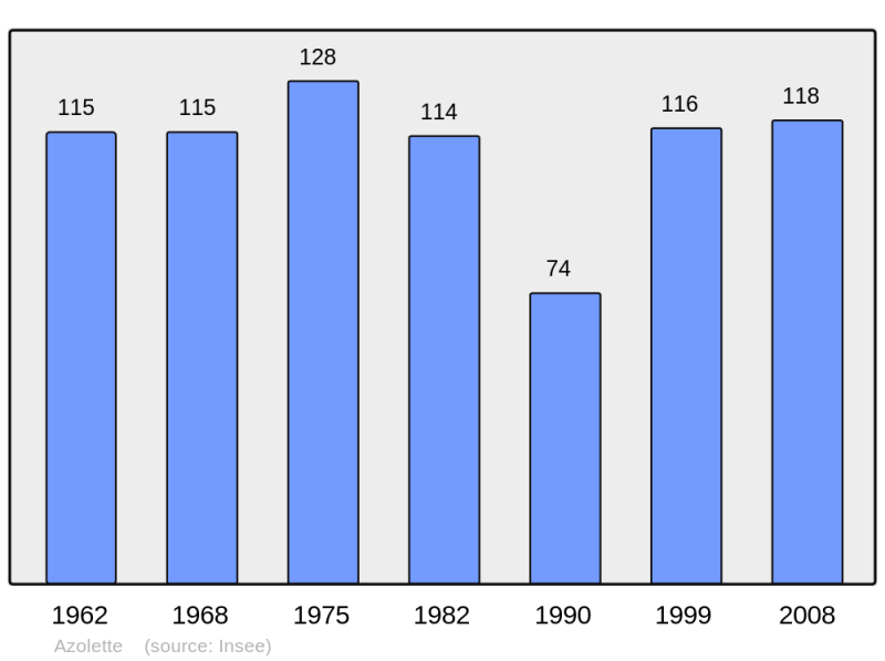 Soubor:Population - Municipality code 69016.png
