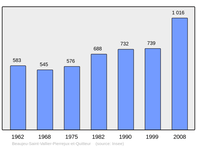 Soubor:Population - Municipality code 70058.png