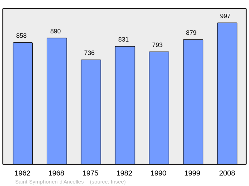 Soubor:Population - Municipality code 71481.png