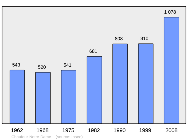 Soubor:Population - Municipality code 72073.png