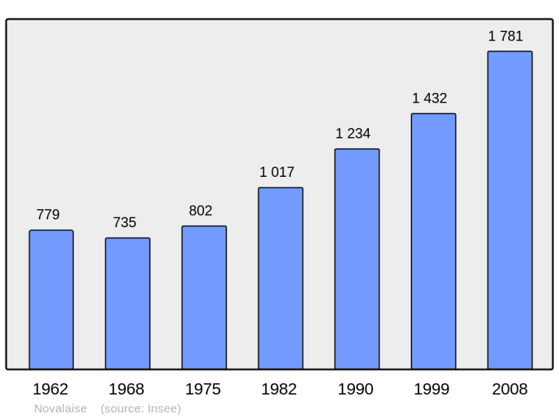 Soubor:Population - Municipality code 73191.png