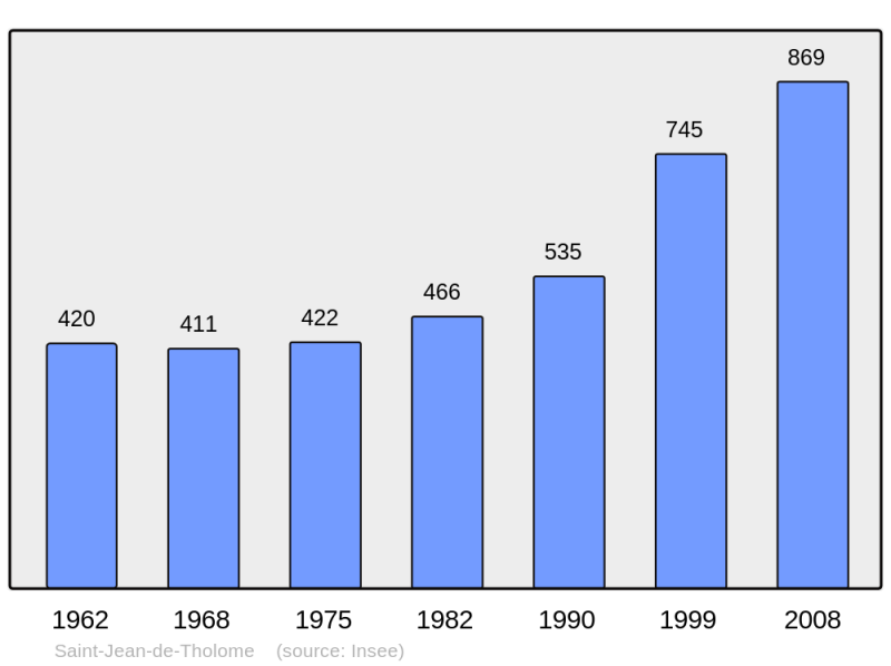 Soubor:Population - Municipality code 74240.png