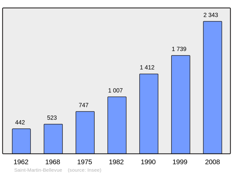 Soubor:Population - Municipality code 74245.png