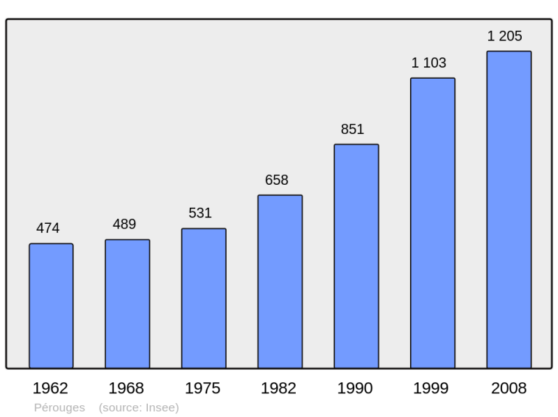 Soubor:Population - Municipality code 01290.png