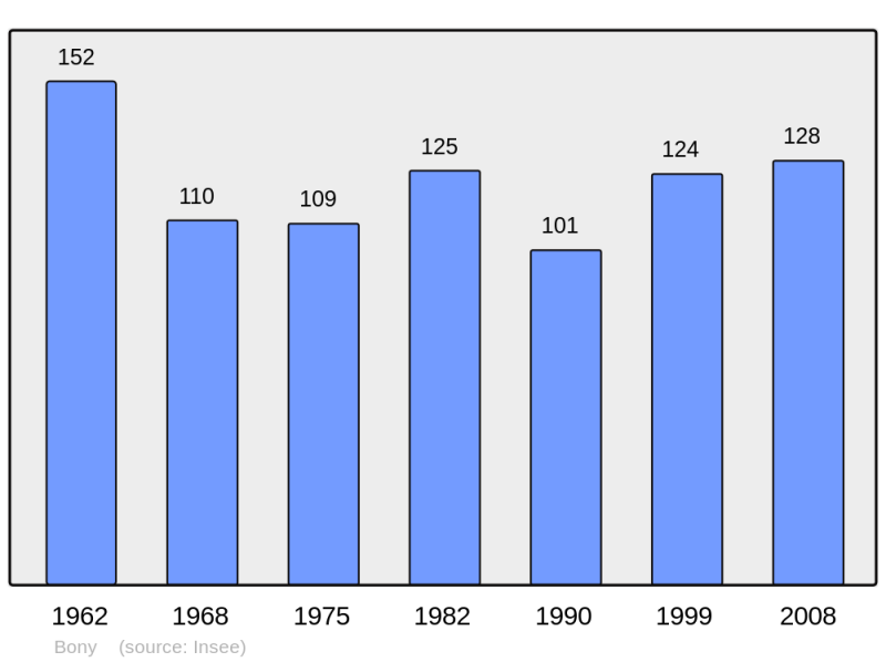 Soubor:Population - Municipality code 02100.png