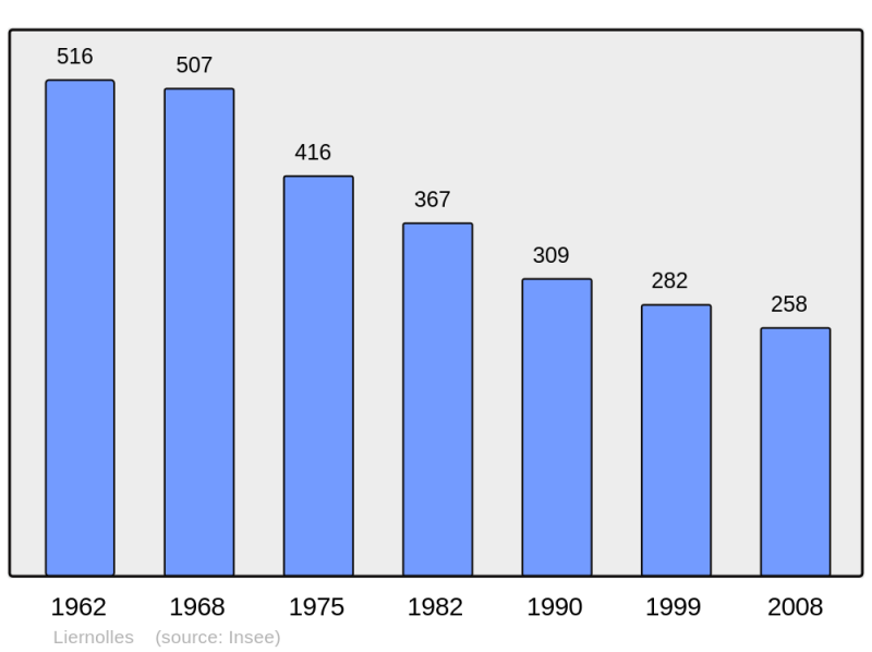 Soubor:Population - Municipality code 03144.png