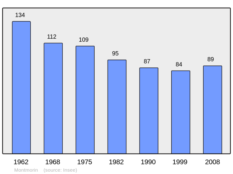 Soubor:Population - Municipality code 05088.png