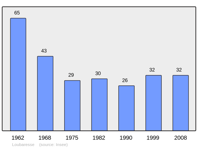 Soubor:Population - Municipality code 07144.png