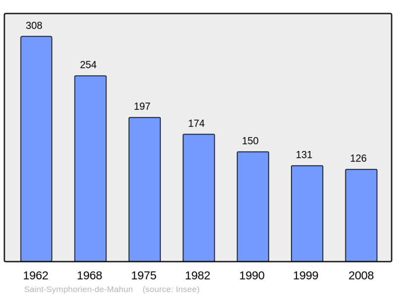 Soubor:Population - Municipality code 07299.png