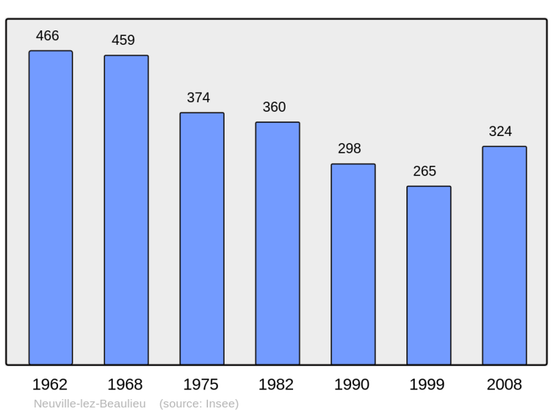 Soubor:Population - Municipality code 08319.png