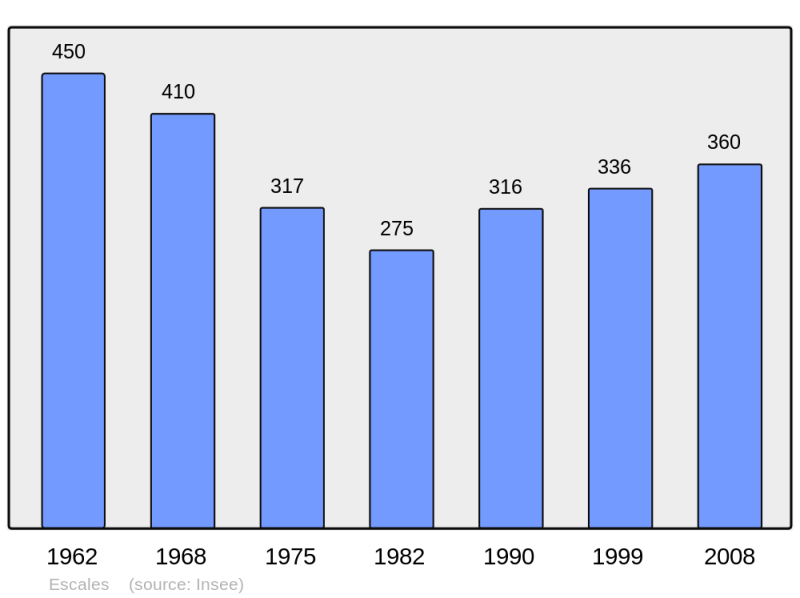 Soubor:Population - Municipality code 11126.png