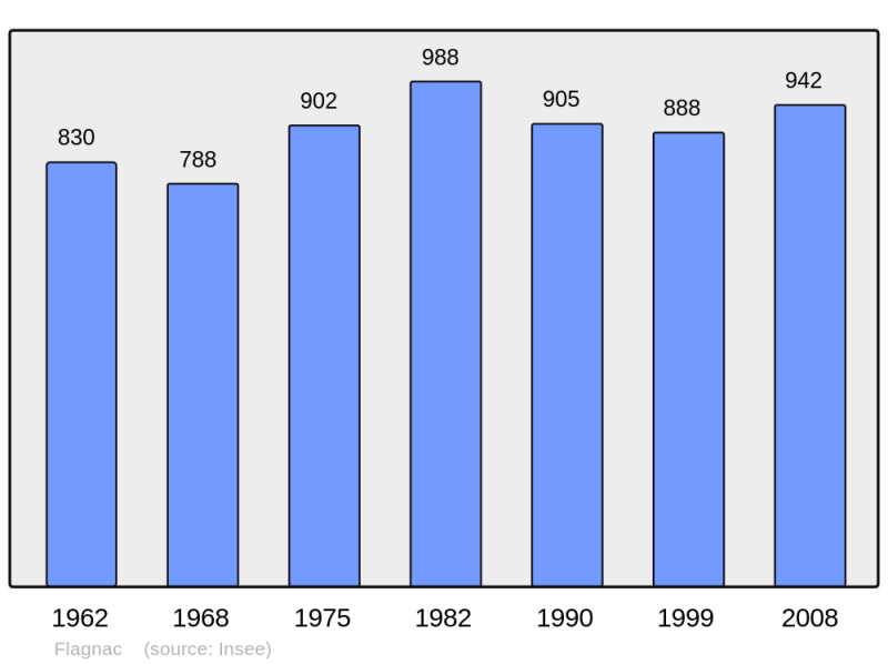Soubor:Population - Municipality code 12101.png