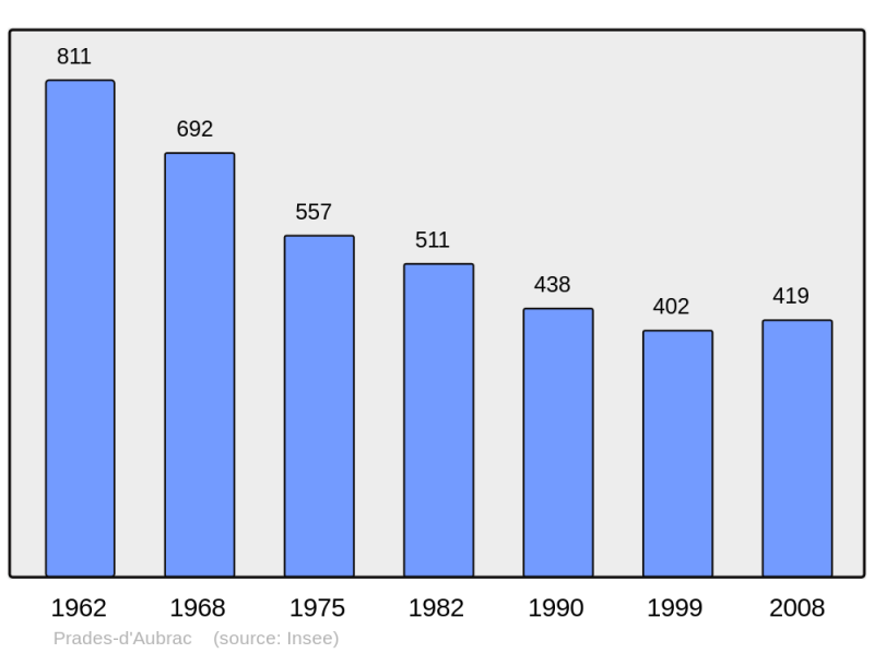 Soubor:Population - Municipality code 12187.png