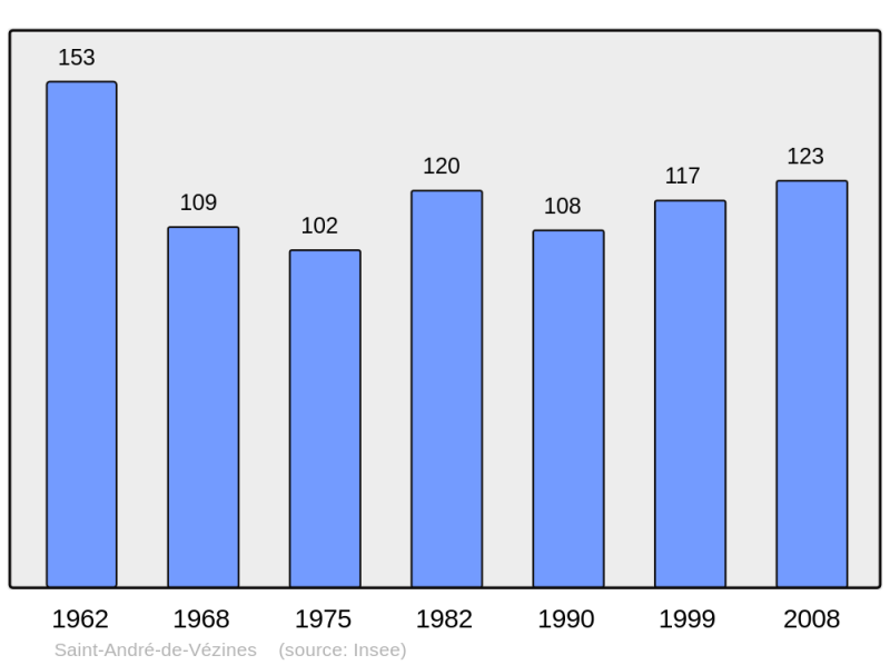 Soubor:Population - Municipality code 12211.png