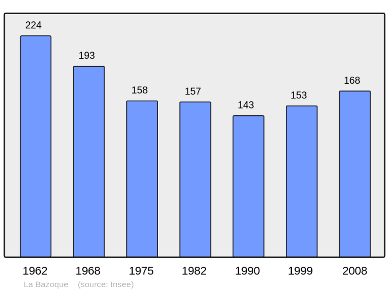 Soubor:Population - Municipality code 14050.png