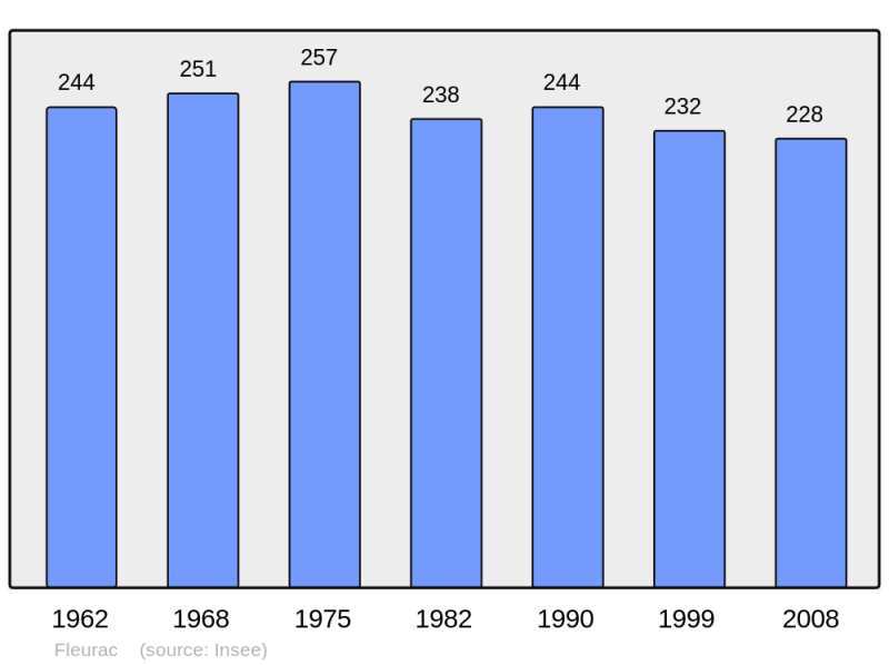Soubor:Population - Municipality code 16139.png