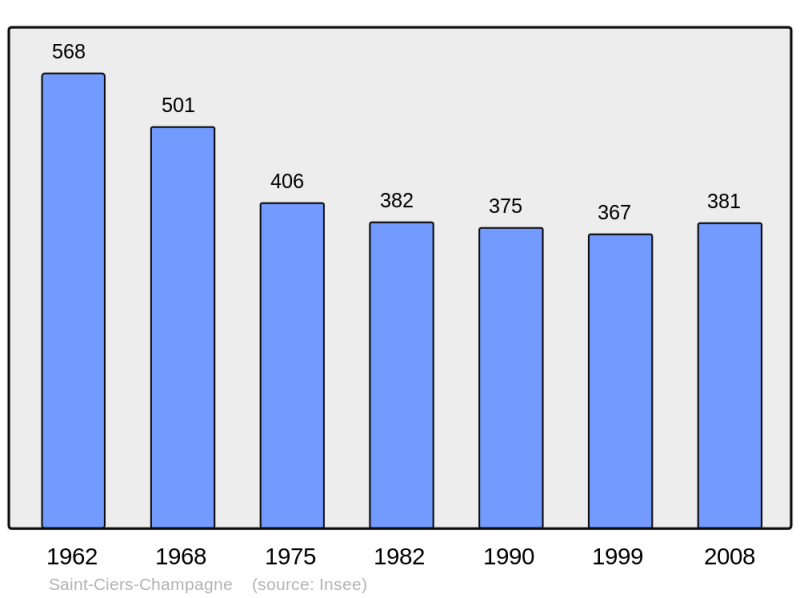 Soubor:Population - Municipality code 17316.png