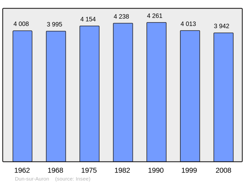 Soubor:Population - Municipality code 18087.png