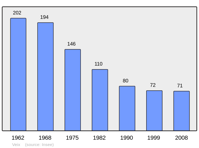 Soubor:Population - Municipality code 19281.png
