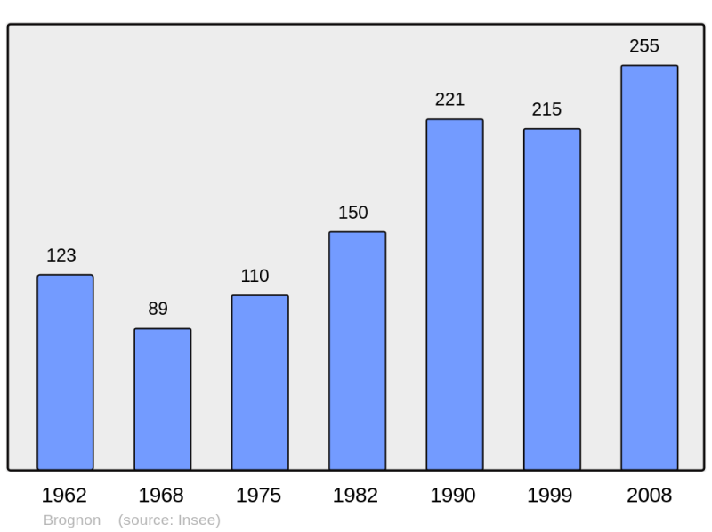 Soubor:Population - Municipality code 21111.png