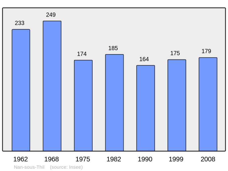 Soubor:Population - Municipality code 21449.png