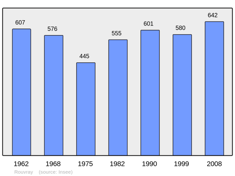 Soubor:Population - Municipality code 21531.png