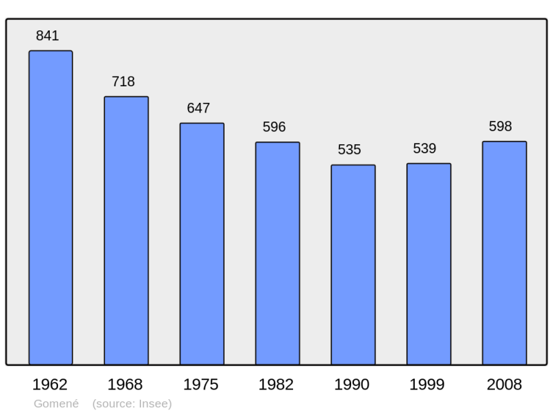 Soubor:Population - Municipality code 22062.png