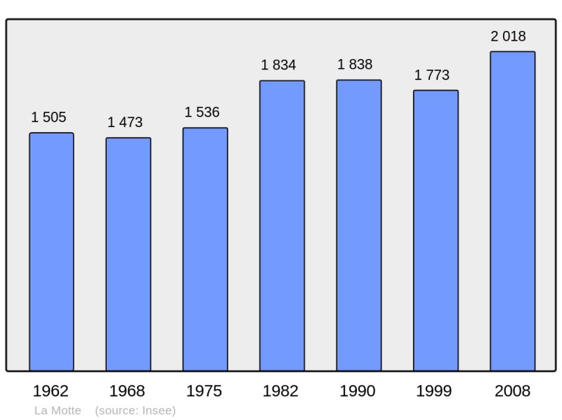 Soubor:Population - Municipality code 22155.png