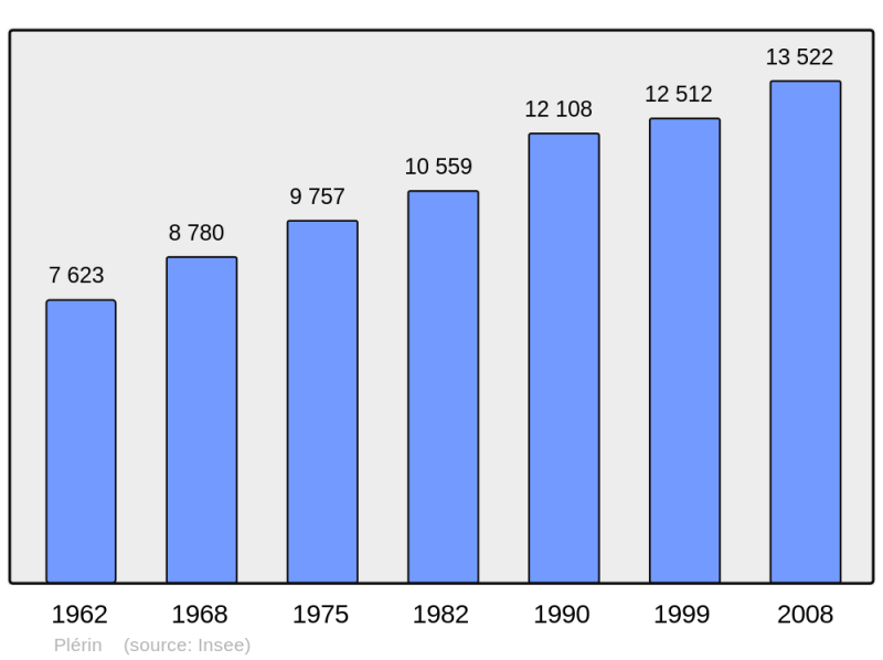 Soubor:Population - Municipality code 22187.png