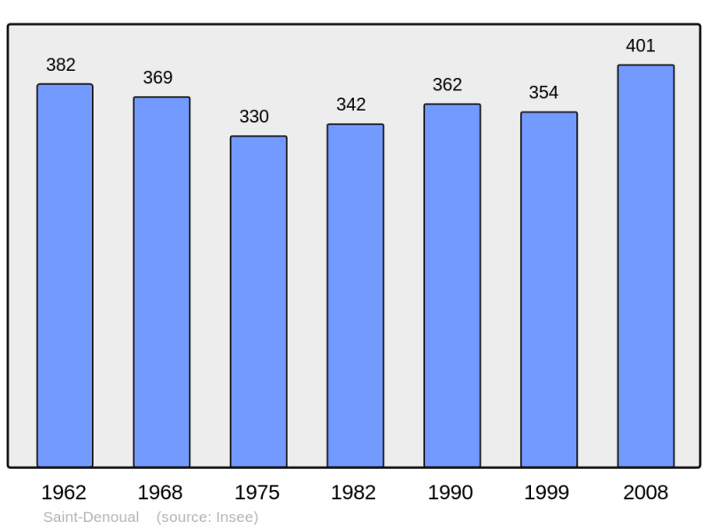 Soubor:Population - Municipality code 22286.png