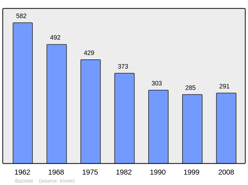 Soubor:Population - Municipality code 23018.png