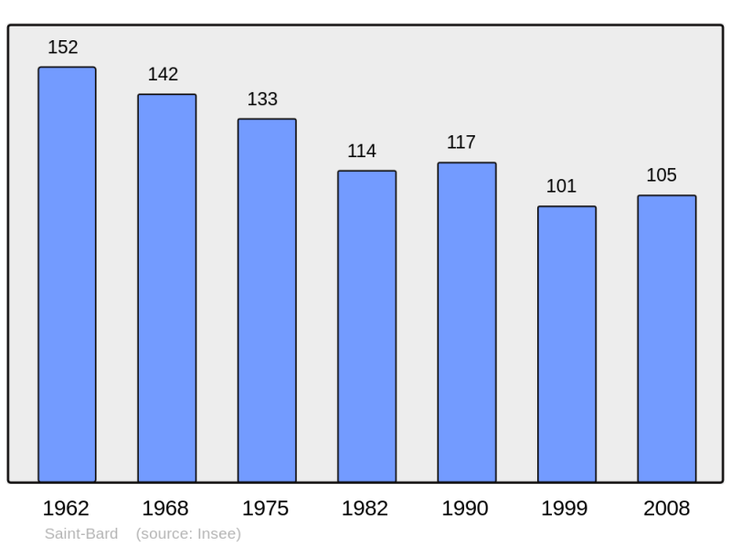 Soubor:Population - Municipality code 23184.png