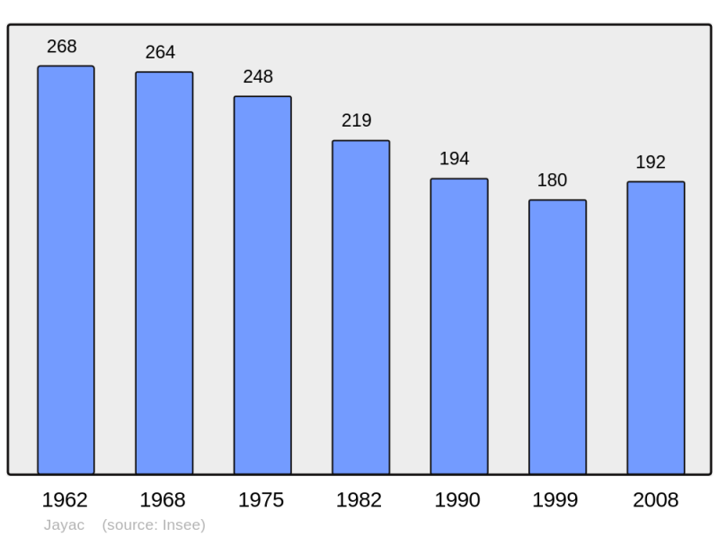 Soubor:Population - Municipality code 24215.png