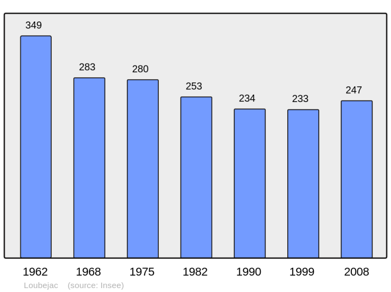 Soubor:Population - Municipality code 24245.png