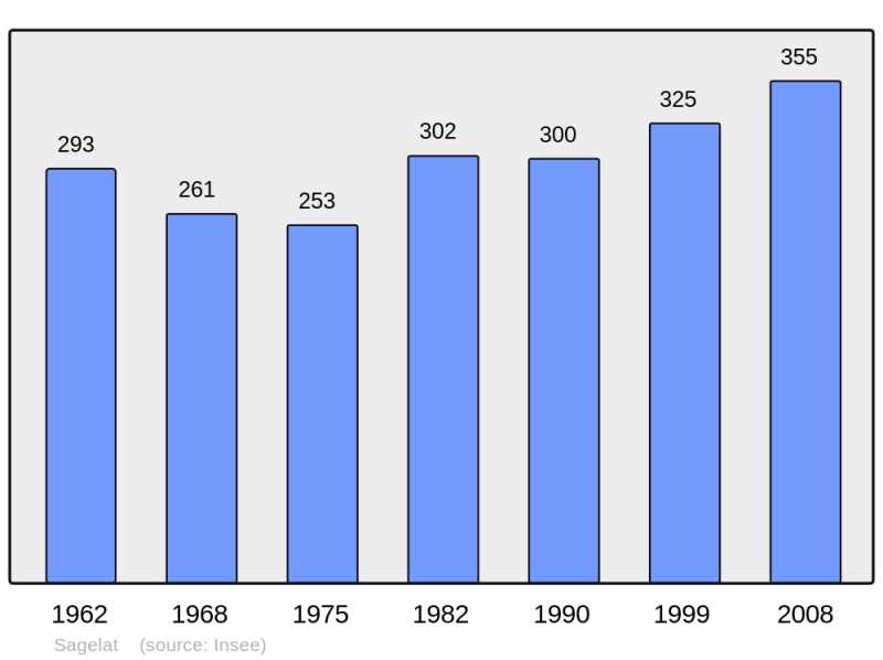 Soubor:Population - Municipality code 24360.png