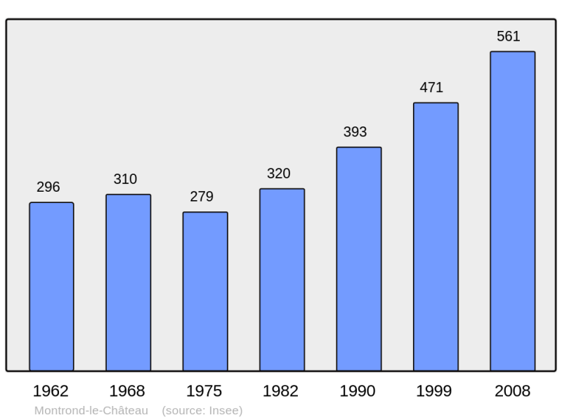 Soubor:Population - Municipality code 25406.png
