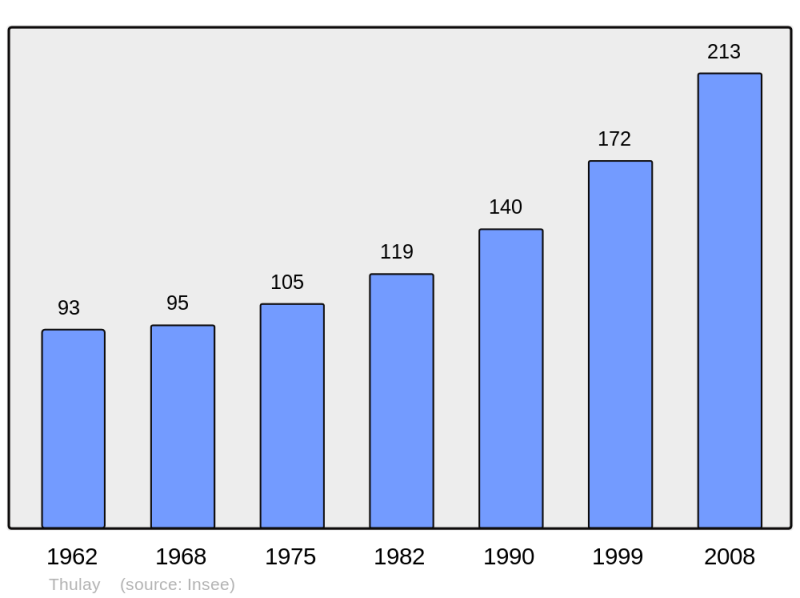 Soubor:Population - Municipality code 25562.png