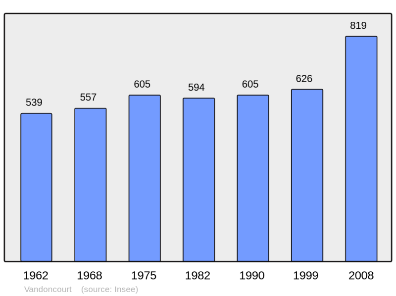 Soubor:Population - Municipality code 25586.png