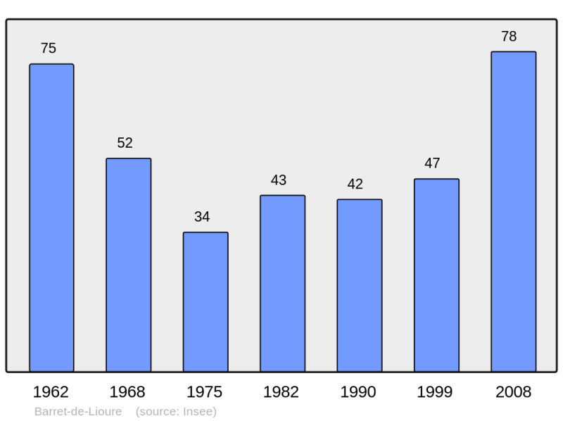 Soubor:Population - Municipality code 26026.png