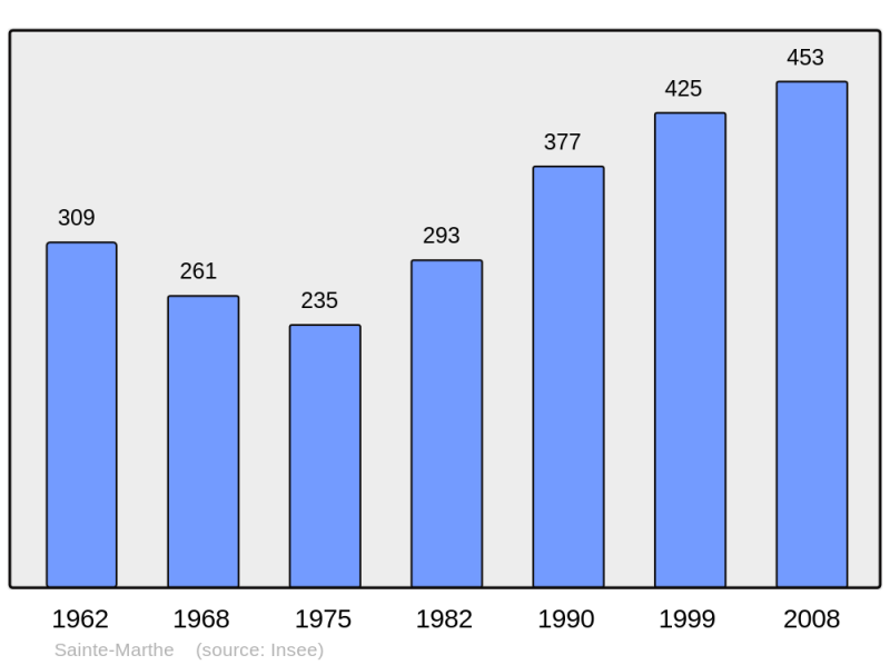 Soubor:Population - Municipality code 27568.png