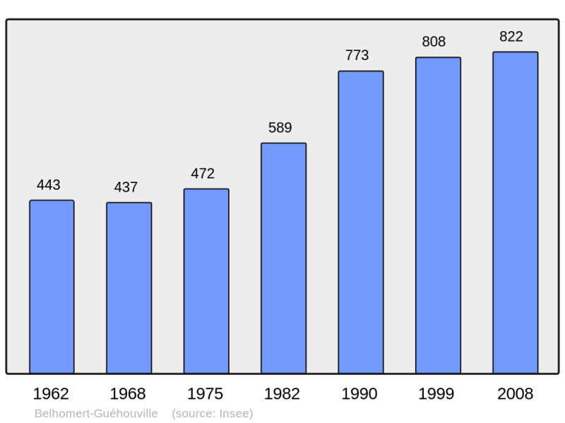 Soubor:Population - Municipality code 28033.png